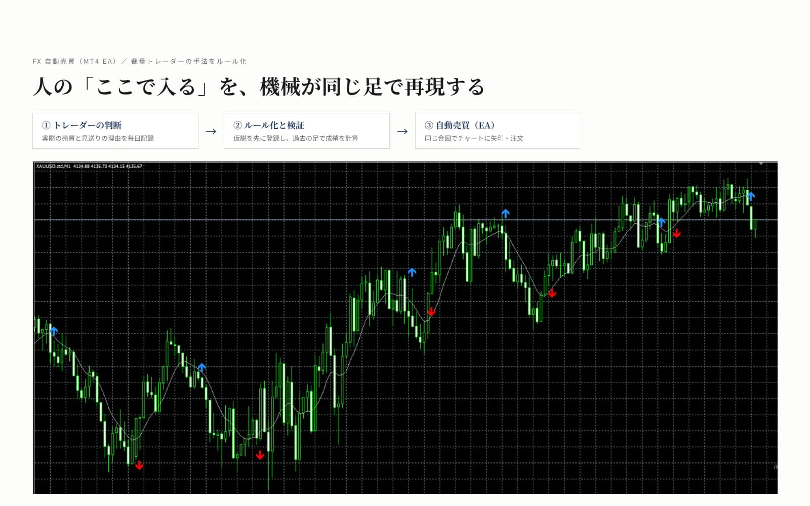 トレーダー手法の自動売買化の画面